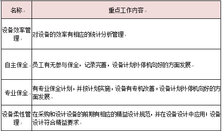 精益設備要素工作重點