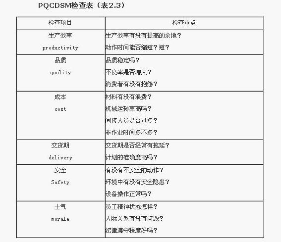 工業(yè)工程PQCDSM檢查表 工業(yè)工程PQCDSM檢查表