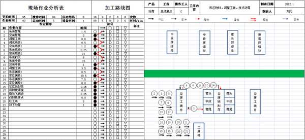 精益生產作業程序分析改善后