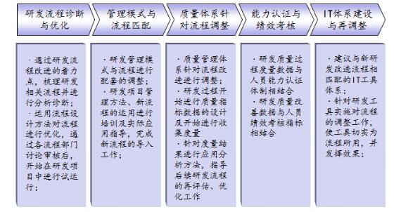 精益研發流程再造流程配套支撐體系