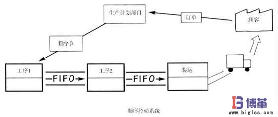 順序拉動系統 順序拉動系統