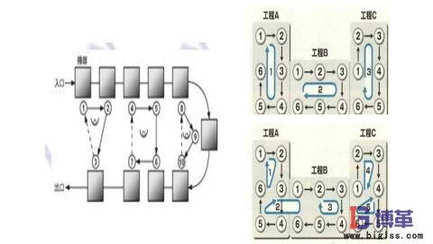 U型生產線布局 U型生產線布局