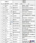 工業工程之動素分析符號