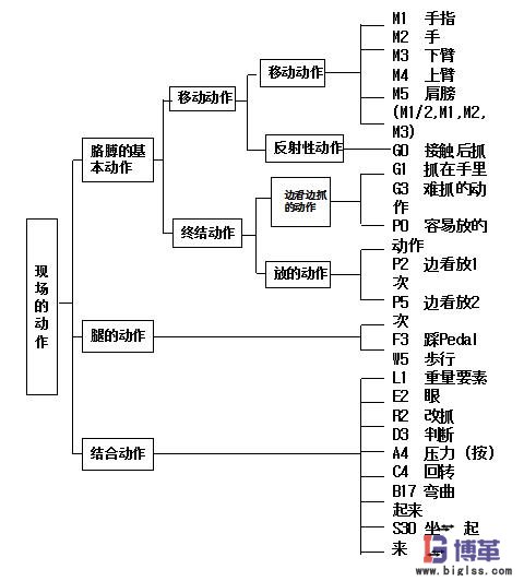 IE動(dòng)作手法-模特法mod分析步驟 IE動(dòng)作手法-模特法mod分析步驟
