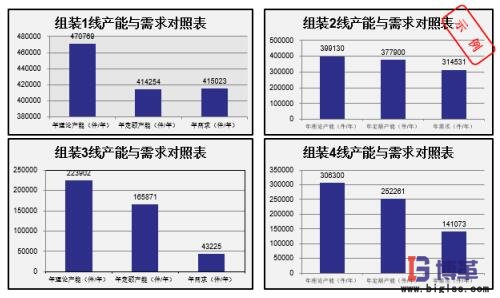 確定產線的數(shù)量 確定產線的數(shù)量