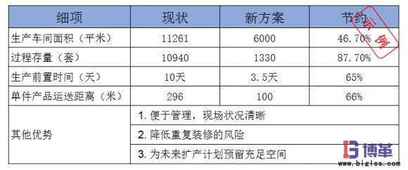 精益工廠布局數(shù)據(jù)對比 數(shù)據(jù)對比