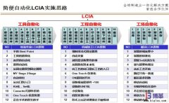 <b>什么是簡便自動化（LCIA）？</b>