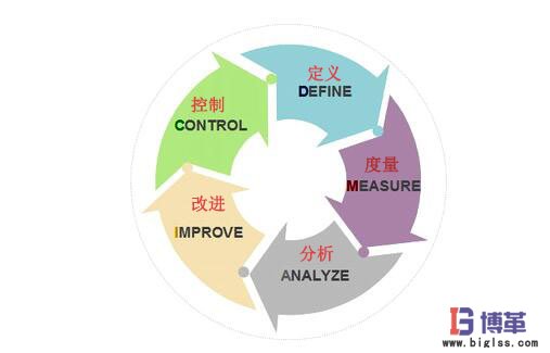 精益六西格瑪?shù)?個(gè)過程