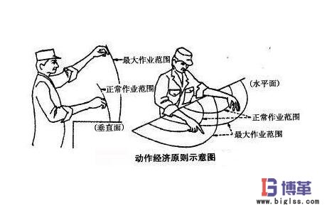 動作經濟四條基本原則