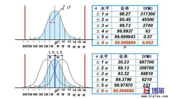 六西格瑪管理曲線 六西格瑪管理