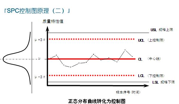 SPC控制圖原理
