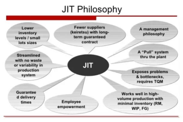 準時化生產(chǎn)
