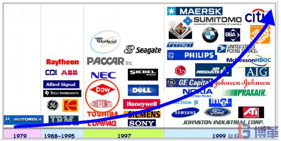 六西格瑪管理咨詢的迅速發展趨勢