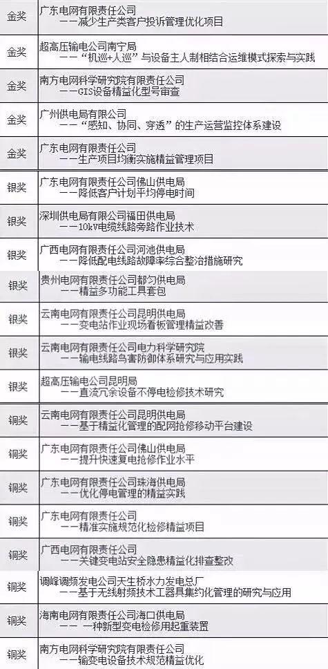 2017年南方電網生產技術精益管理論壇獲獎名單