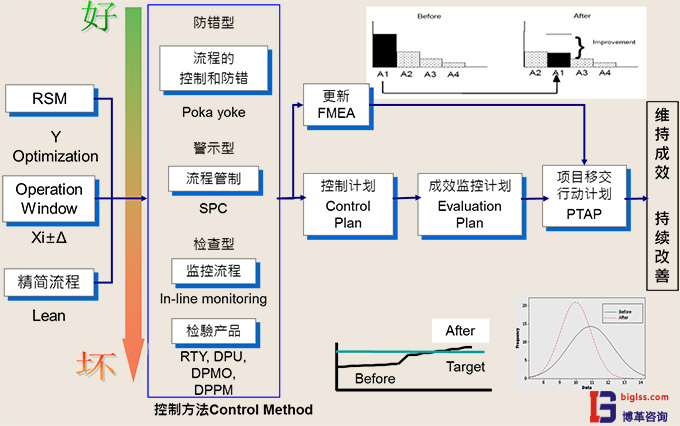 六西格瑪管理中C階段目的是什么？