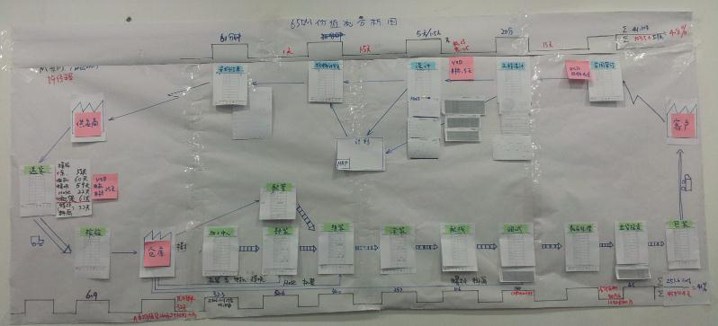 現(xiàn)狀價(jià)值流圖 現(xiàn)狀價(jià)值流圖