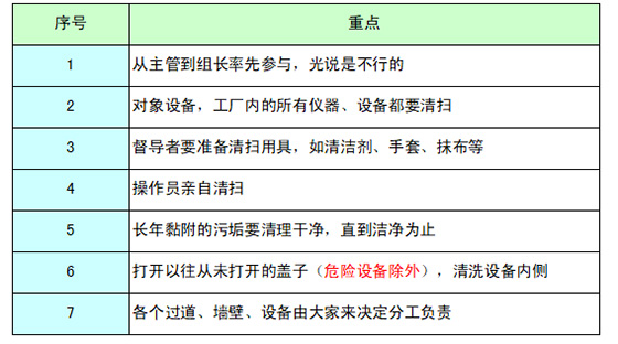 設(shè)備自主保養(yǎng)全員參與 設(shè)備自主保養(yǎng)全員參與