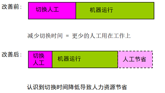 人力資源節省