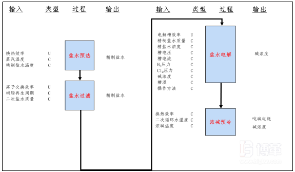 關(guān)鍵過(guò)程輸入因子分析