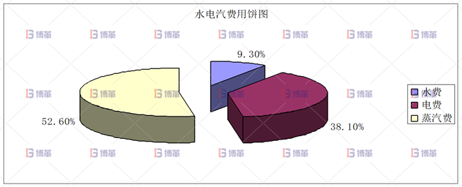 化工行業降低公用工程用電單耗分析案例 問題陳述