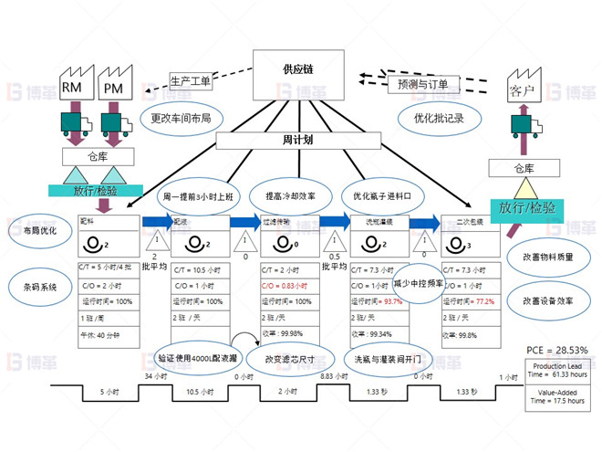 制藥行業液體灌裝線OEE提升案例 液體100ML產品 價值流程圖 &ndash;改善點