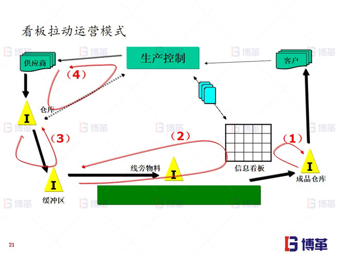 上海知名機(jī)械廠精益布局案例 看板拉動運(yùn)營模式