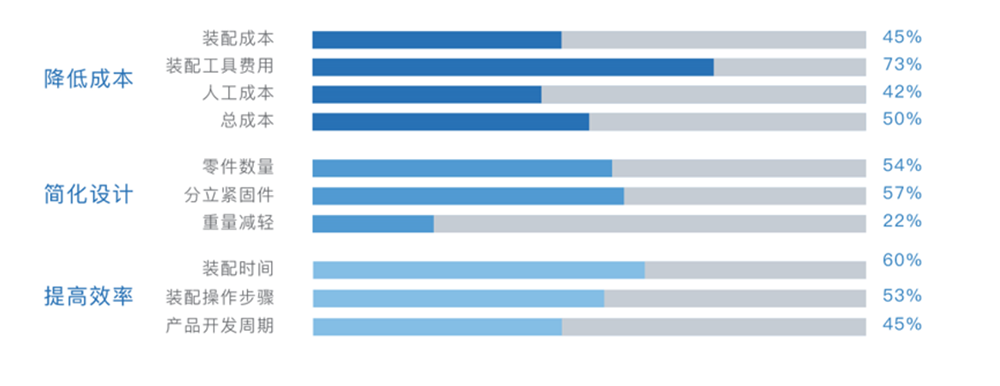 精益設計為企業(yè)的貢獻價值 精益設計為企業(yè)的貢獻價值