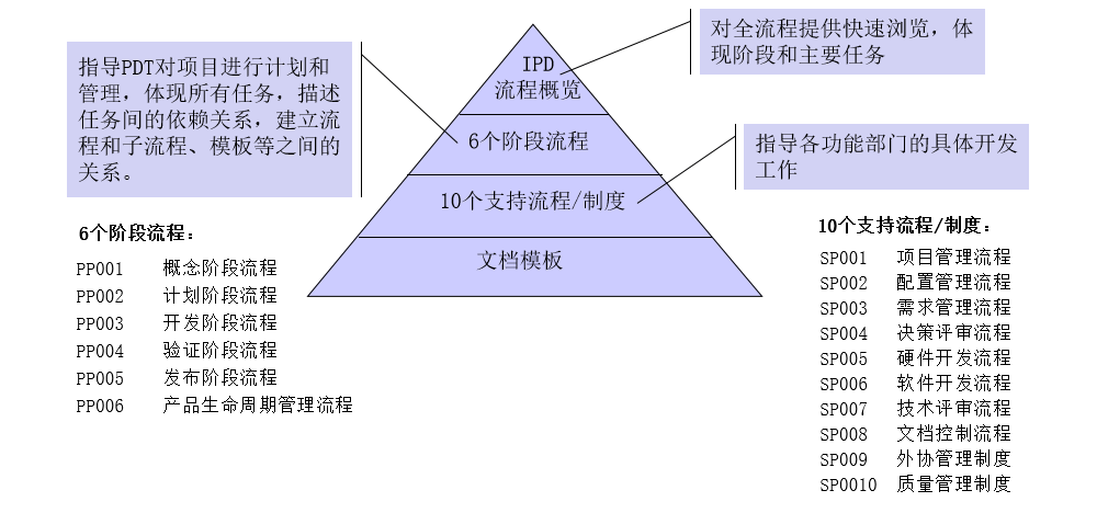 IPD流程的層次結(jié)構(gòu)案例 IPD流程的層次結(jié)構(gòu)案例