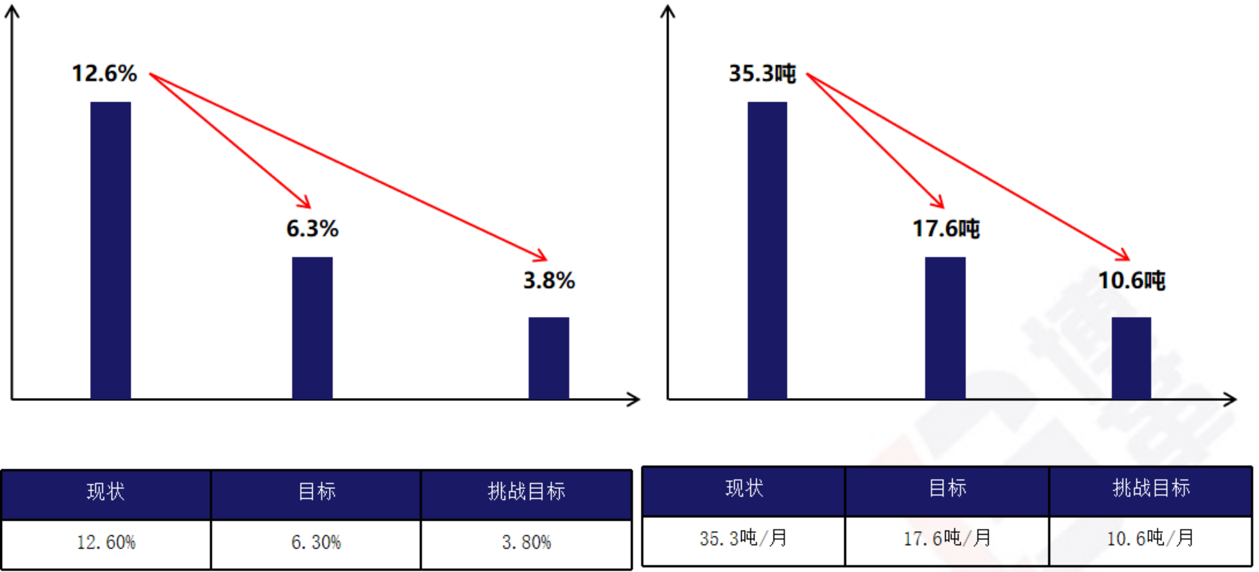 現狀把握和目標制定